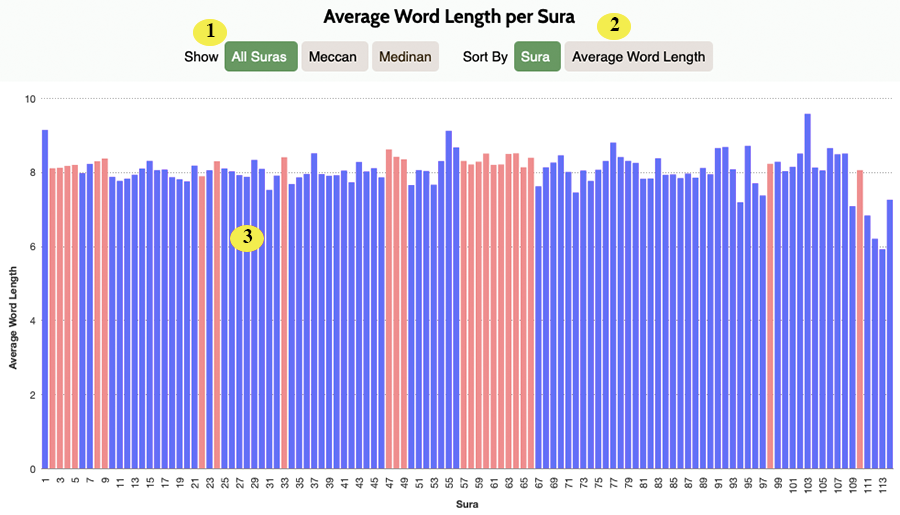 average-word-length-chart